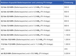 Photovoltaik-Anlagen mit Speicher sehr beliebt bei den Landkreisbürgern