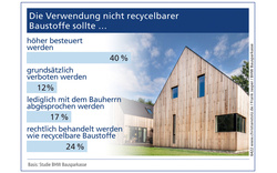 Deutsche wünschen sich Recycling beim Bauen