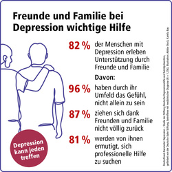 Deutscher Patientenkongress Depression für Betroffene und Angehörige: „Gemeinsam statt einsam“